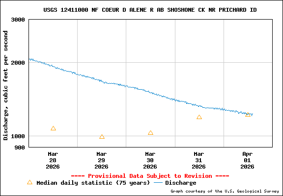 USGS Water-data Flow Graph North Fork of the Coeur d' Alene Idaho