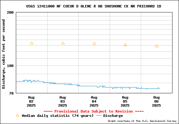 USGS Water-data Flow Graph North Fork of the Coeur d' Alene Idaho