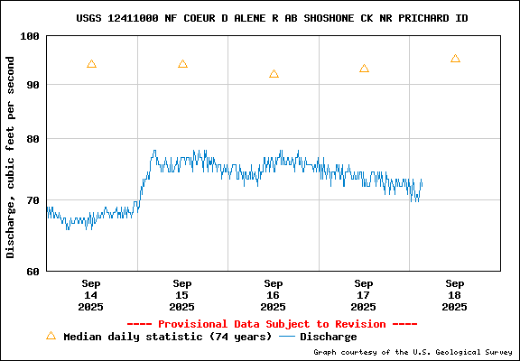 USGS Water-data Flow Graph North Fork of the Coeur d' Alene Idaho