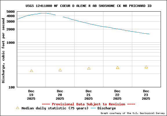 USGS Water-data Flow Graph North Fork of the Coeur d' Alene Idaho