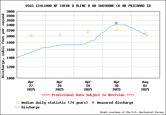 USGS Water-data Flow Graph North Fork of the Coeur d' Alene Idaho
