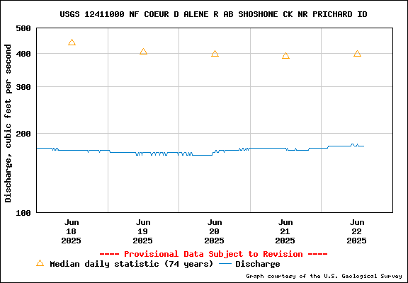 USGS Water-data Flow Graph North Fork of the Coeur d' Alene Idaho