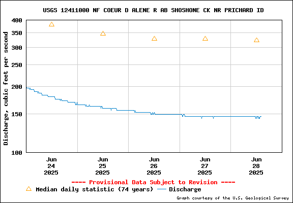 USGS Water-data Flow Graph North Fork of the Coeur d' Alene Idaho