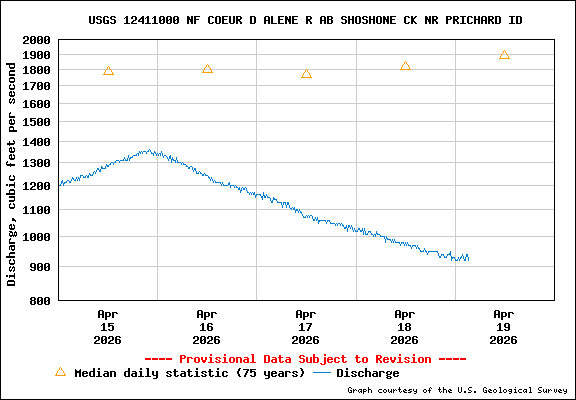 USGS Water-data Flow Graph North Fork of the Coeur d' Alene Idaho