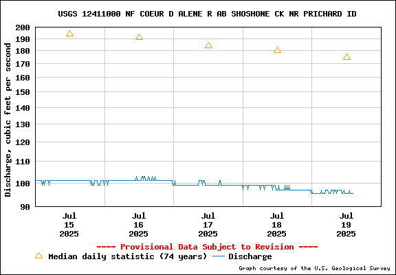 USGS Water-data Flow Graph North Fork of the Coeur d' Alene Idaho