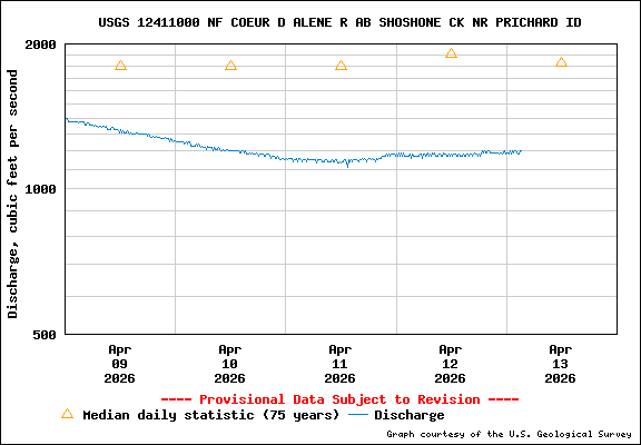 USGS Water-data Flow Graph North Fork of the Coeur d' Alene Idaho