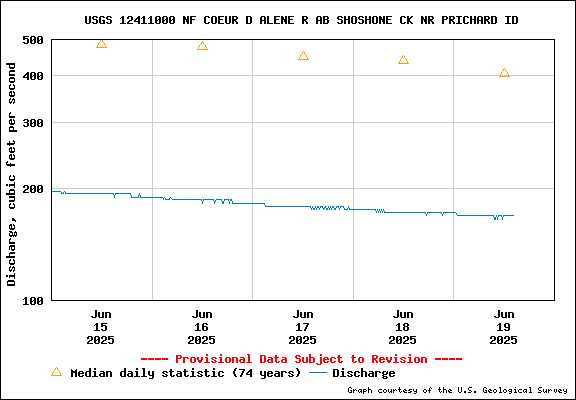 USGS Water-data Flow Graph North Fork of the Coeur d' Alene Idaho