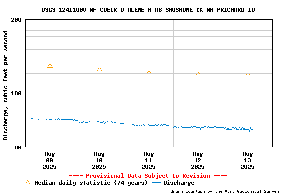 USGS Water-data Flow Graph North Fork of the Coeur d' Alene Idaho