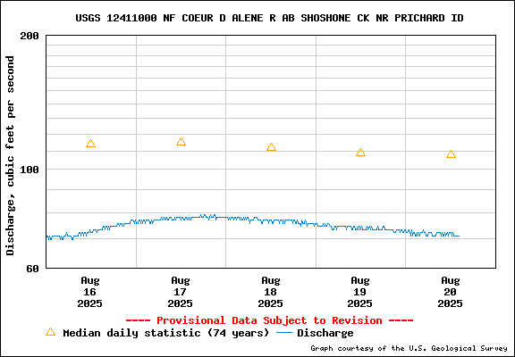 USGS Water-data Flow Graph North Fork of the Coeur d' Alene Idaho