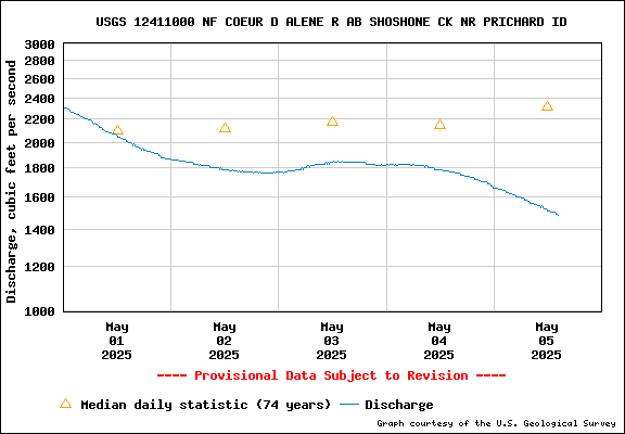 USGS Water-data Flow Graph North Fork of the Coeur d' Alene Idaho