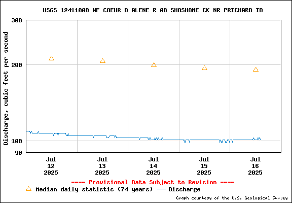 USGS Water-data Flow Graph North Fork of the Coeur d' Alene Idaho