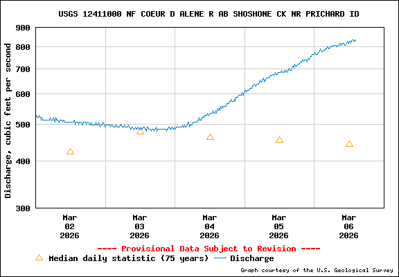 USGS Water-data Flow Graph North Fork of the Coeur d' Alene Idaho