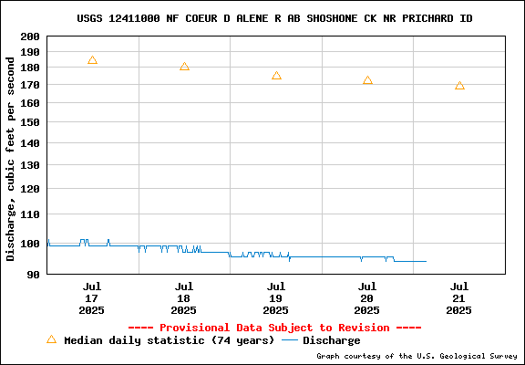 USGS Water-data Flow Graph North Fork of the Coeur d' Alene Idaho