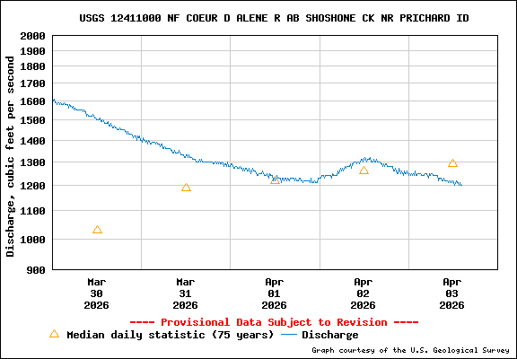 USGS Water-data Flow Graph North Fork of the Coeur d' Alene Idaho