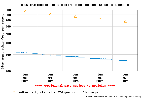 USGS Water-data Flow Graph North Fork of the Coeur d' Alene Idaho