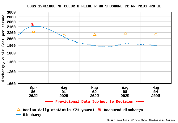 USGS Water-data Flow Graph North Fork of the Coeur d' Alene Idaho
