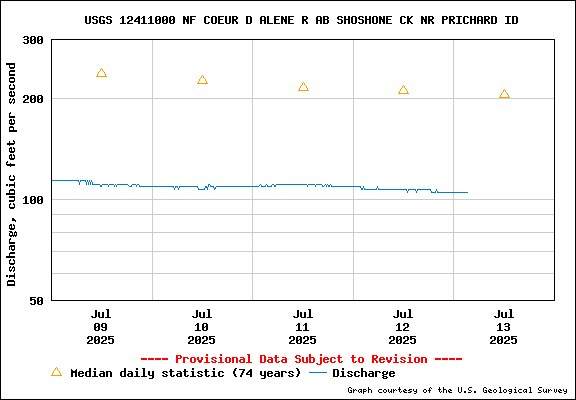 USGS Water-data Flow Graph North Fork of the Coeur d' Alene Idaho