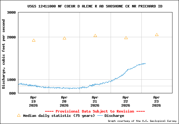 USGS Water-data Flow Graph North Fork of the Coeur d' Alene Idaho