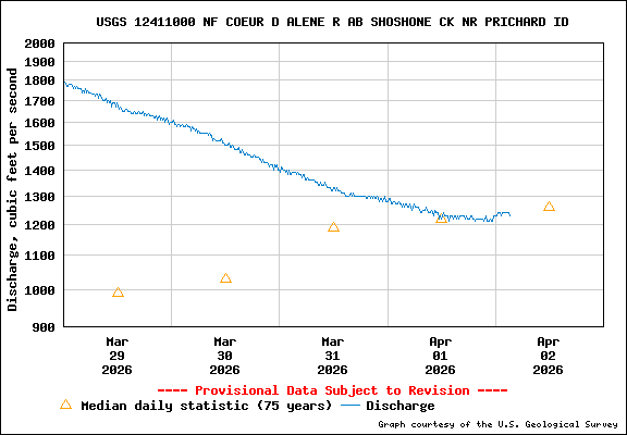 USGS Water-data Flow Graph North Fork of the Coeur d' Alene Idaho