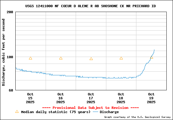 USGS Water-data Flow Graph North Fork of the Coeur d' Alene Idaho