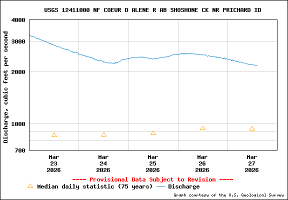 USGS Water-data Flow Graph North Fork of the Coeur d' Alene Idaho