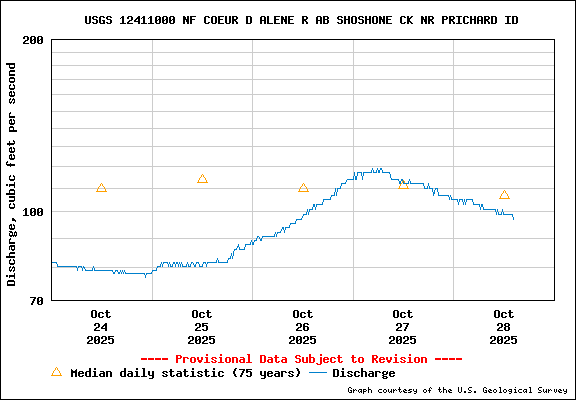 USGS Water-data Flow Graph North Fork of the Coeur d' Alene Idaho