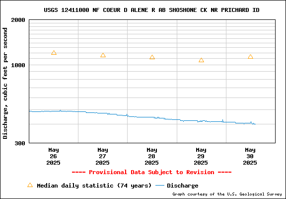 USGS Water-data Flow Graph North Fork of the Coeur d' Alene Idaho