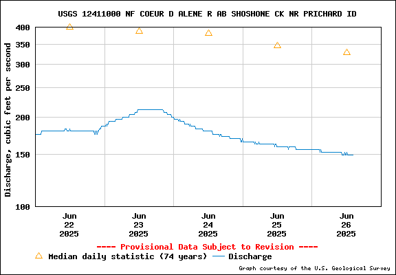 USGS Water-data Flow Graph North Fork of the Coeur d' Alene Idaho