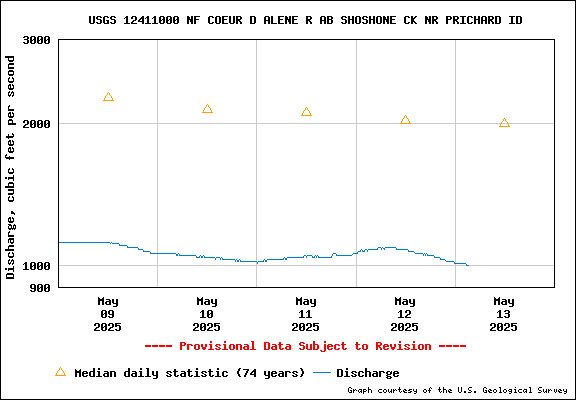 USGS Water-data Flow Graph North Fork of the Coeur d' Alene Idaho