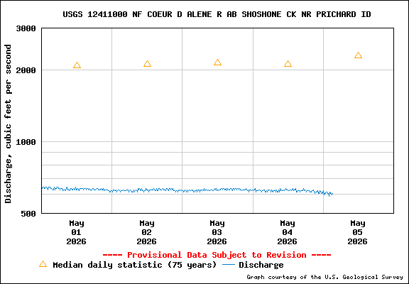 USGS Water-data Flow Graph North Fork of the Coeur d' Alene Idaho
