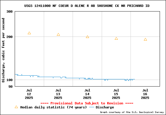 USGS Water-data Flow Graph North Fork of the Coeur d' Alene Idaho