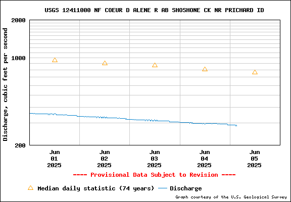 USGS Water-data Flow Graph North Fork of the Coeur d' Alene Idaho