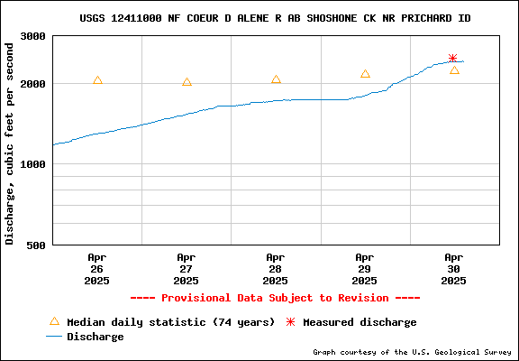 USGS Water-data Flow Graph North Fork of the Coeur d' Alene Idaho