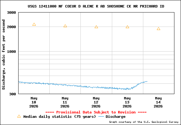 USGS Water-data Flow Graph North Fork of the Coeur d' Alene Idaho