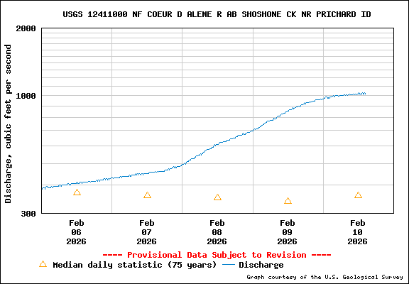 USGS Water-data Flow Graph North Fork of the Coeur d' Alene Idaho