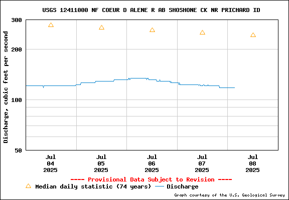 USGS Water-data Flow Graph North Fork of the Coeur d' Alene Idaho