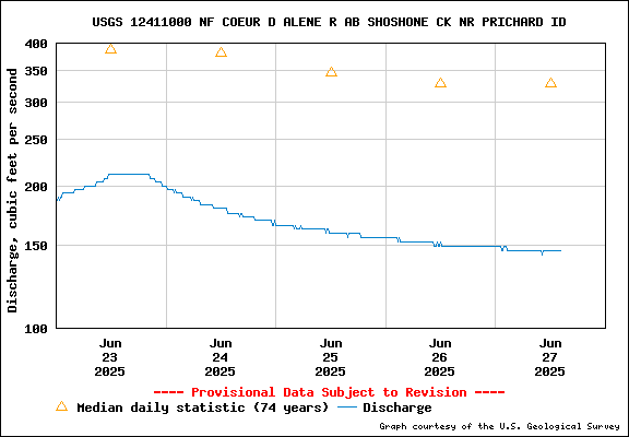 USGS Water-data Flow Graph North Fork of the Coeur d' Alene Idaho