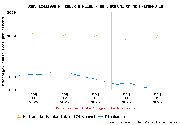 USGS Water-data Flow Graph North Fork of the Coeur d' Alene Idaho