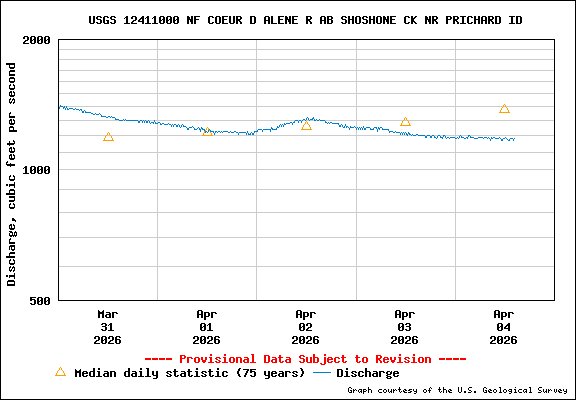 USGS Water-data Flow Graph North Fork of the Coeur d' Alene Idaho