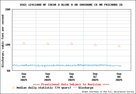 USGS Water-data Flow Graph North Fork of the Coeur d' Alene Idaho