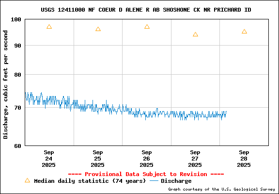 USGS Water-data Flow Graph North Fork of the Coeur d' Alene Idaho