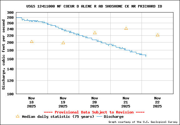 USGS Water-data Flow Graph North Fork of the Coeur d' Alene Idaho