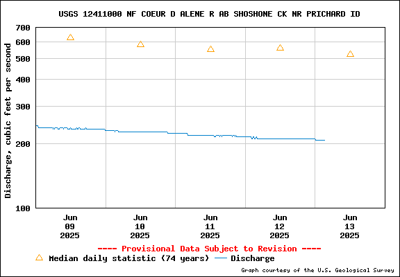 USGS Water-data Flow Graph North Fork of the Coeur d' Alene Idaho