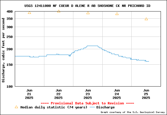 USGS Water-data Flow Graph North Fork of the Coeur d' Alene Idaho