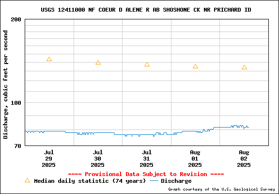 USGS Water-data Flow Graph North Fork of the Coeur d' Alene Idaho