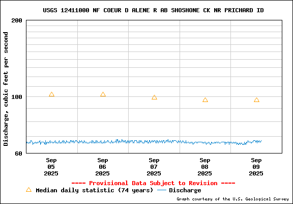 USGS Water-data Flow Graph North Fork of the Coeur d' Alene Idaho