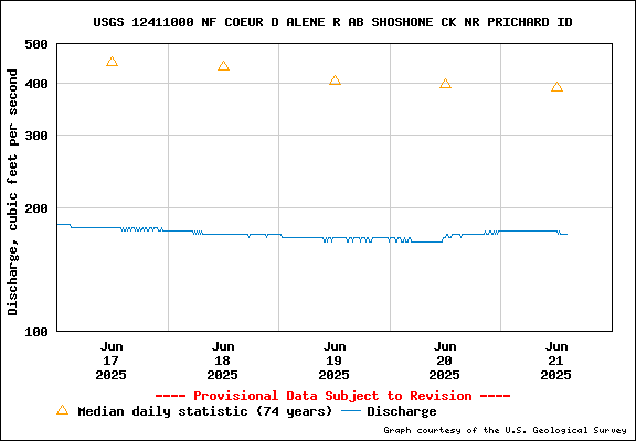 USGS Water-data Flow Graph North Fork of the Coeur d' Alene Idaho