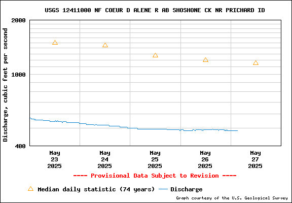 USGS Water-data Flow Graph North Fork of the Coeur d' Alene Idaho