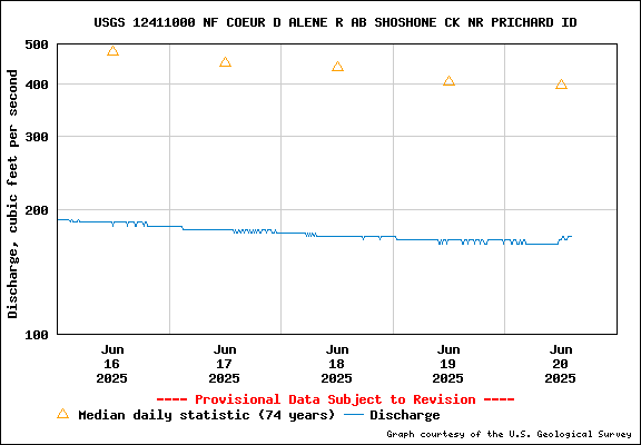 USGS Water-data Flow Graph North Fork of the Coeur d' Alene Idaho