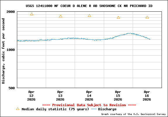 USGS Water-data Flow Graph North Fork of the Coeur d' Alene Idaho